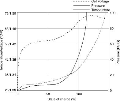 Figure 1. Charge characteristics of a NiCd cell. The cell voltage, pressure and temperature characteristics are similar in a NiMH cell